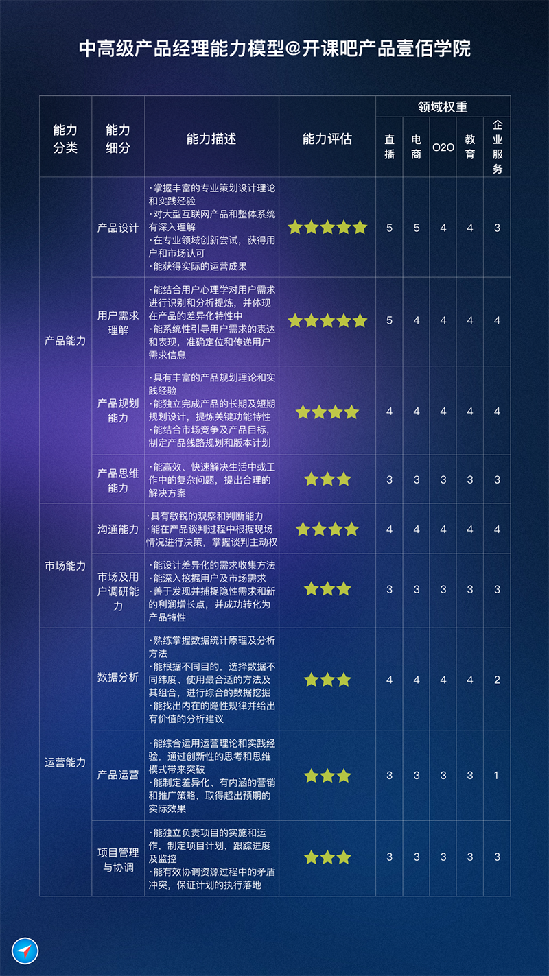 产品经理能力模型