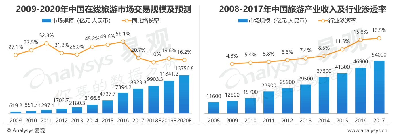 在线旅游市场交易规模