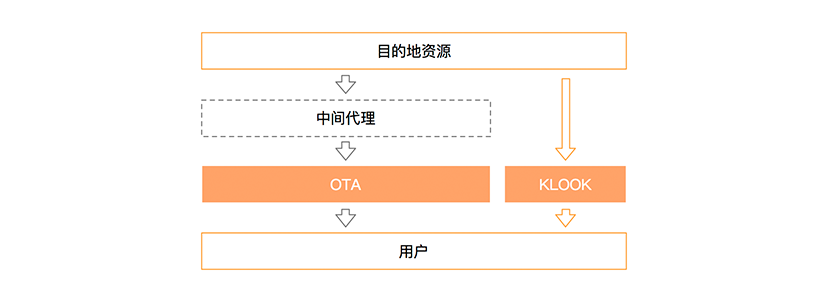 KLOOK 业务模式