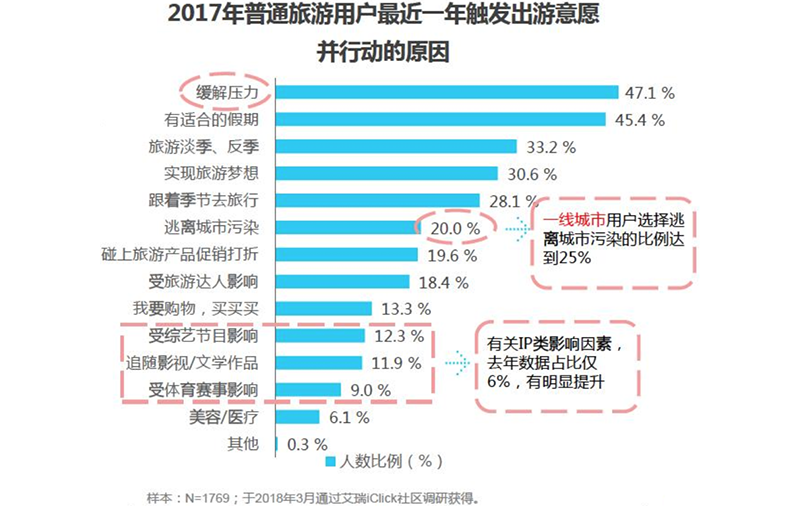 2017年旅游用户出游意愿统计