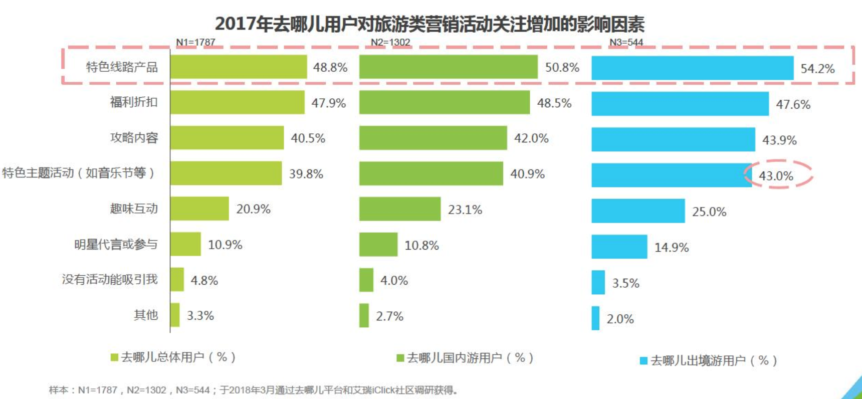 2017年去哪儿旅行活动影响因素调查