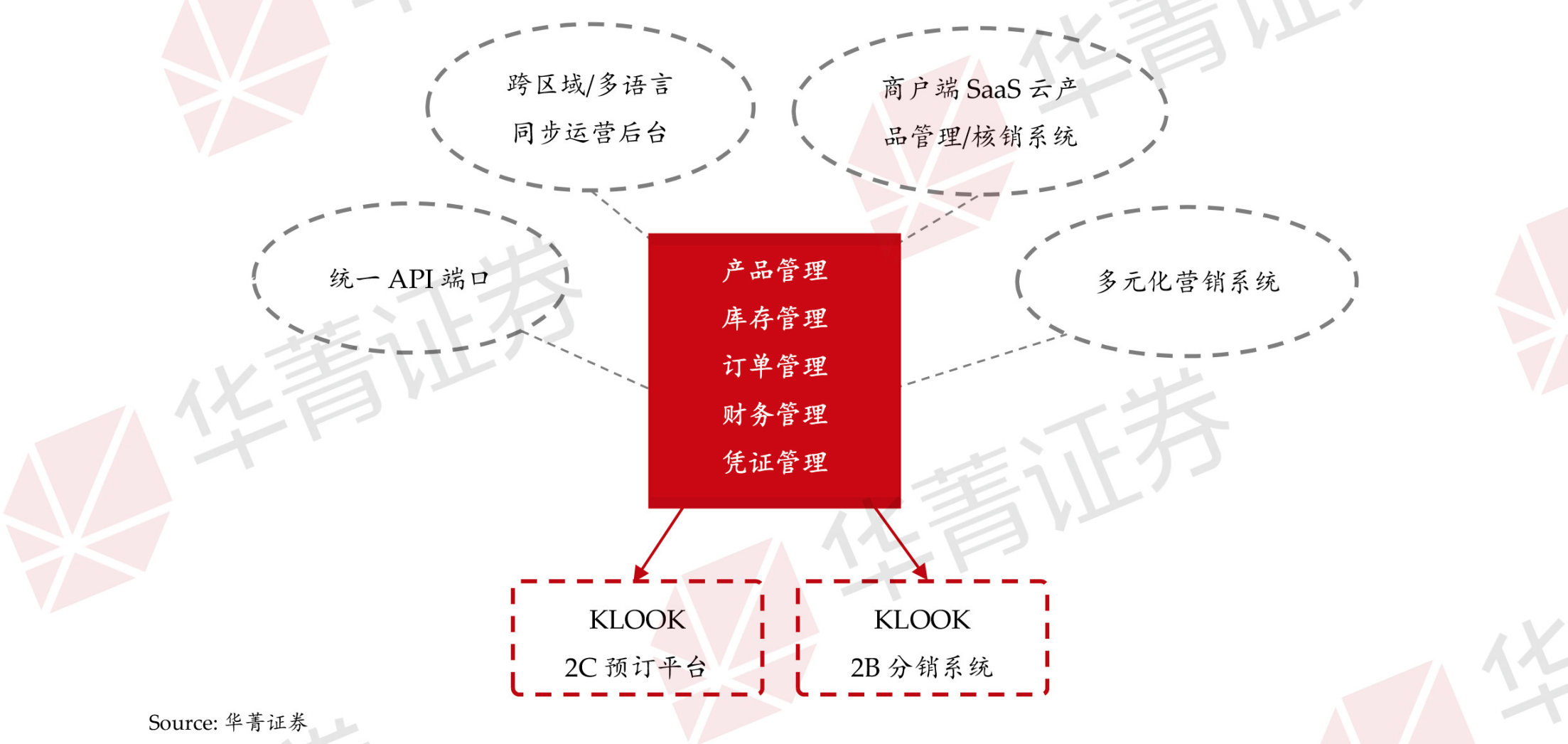 KLOOK 的SaaS解决方案